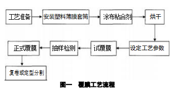 覆膜UV 上光工艺故障之 附着不良的解决方法 覆膜UV 上光工艺故障之 附着不良的解决方法