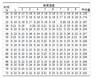 覆膜间隔时间和墨层厚度对预涂膜覆膜质量的影响 覆膜间隔时间和墨层厚度对预涂膜覆膜质量的影响