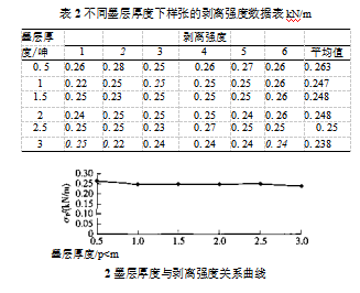 覆膜间隔时间和墨层厚度对预涂膜覆膜质量的影响 覆膜间隔时间和墨层厚度对预涂膜覆膜质量的影响