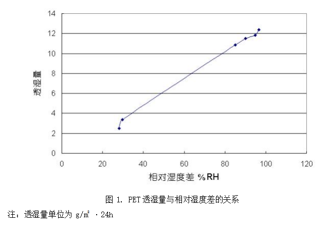 透湿性测试中相对湿度差与透湿量的关系 透湿性测试中相对湿度差与透湿量的关系