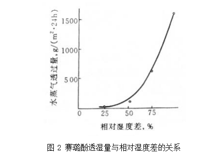 透湿性测试中相对湿度差与透湿量的关系 透湿性测试中相对湿度差与透湿量的关系