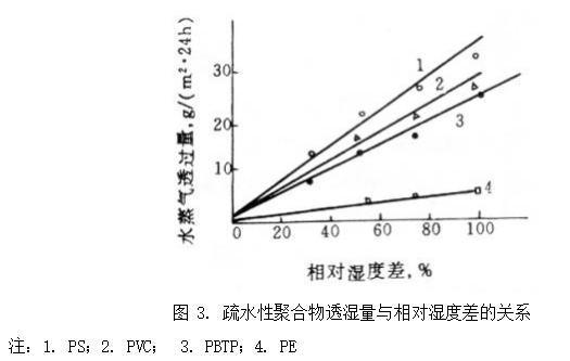 透湿性测试中相对湿度差与透湿量的关系 透湿性测试中相对湿度差与透湿量的关系