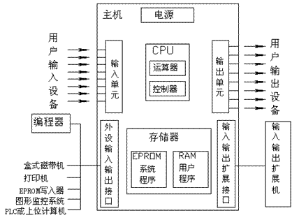 可编程控制器的硬件系统组成