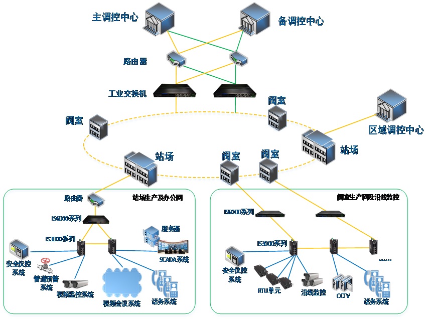 厚石工业交换机油气管道解决方案 厚石工业交换机油气管道解决方案