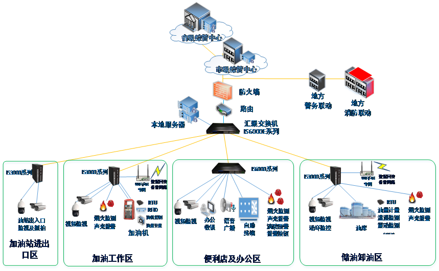 厚石工业交换机智慧加油站监控通信网络解决方案网络拓扑图 厚石工业交换机智慧加油站监控通信网络解决方案网络拓扑图