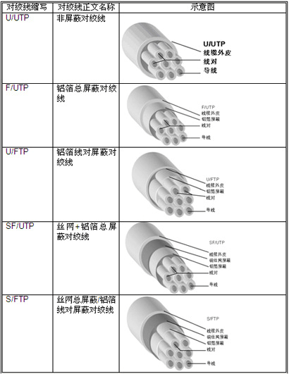 屏蔽与非屏蔽布线系统浅析
