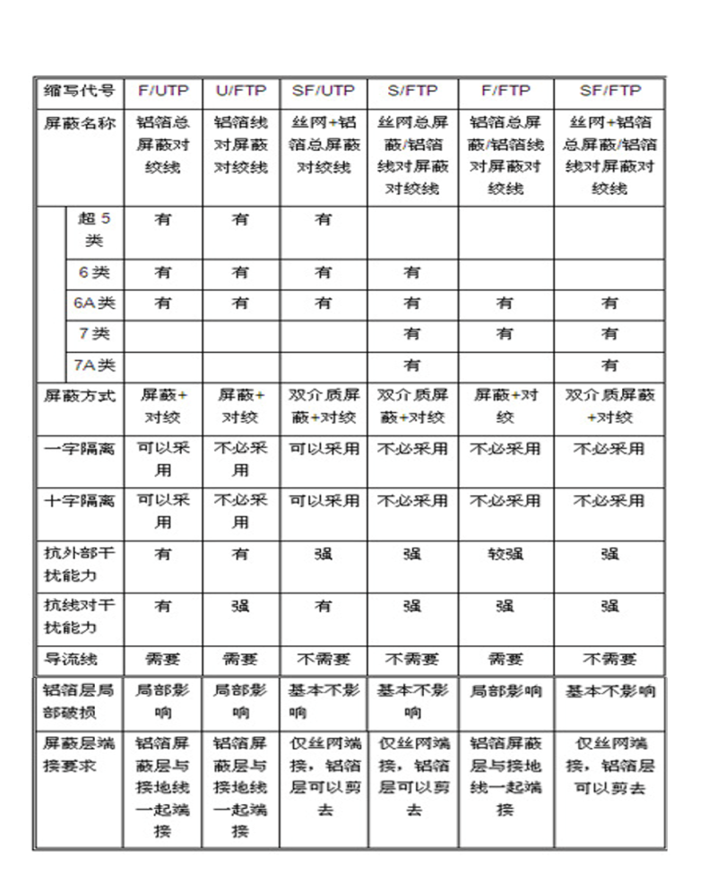 屏蔽与非屏蔽布线系统浅析