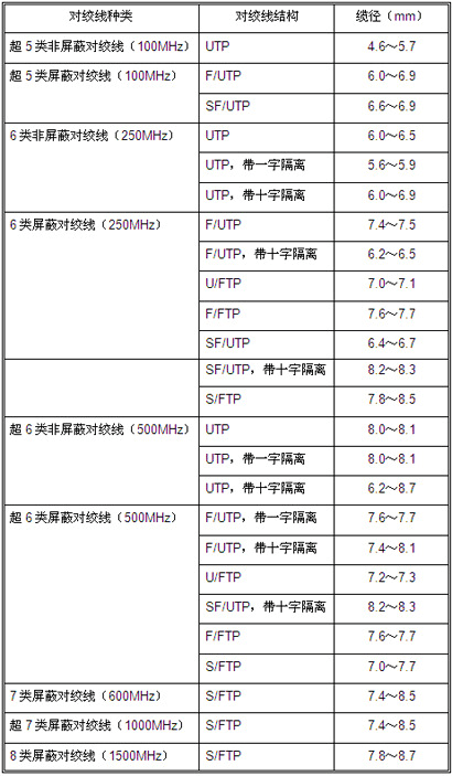 屏蔽与非屏蔽布线系统浅析