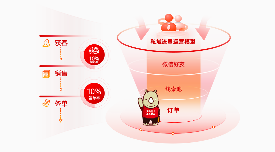 犀牛云圈能力独创“企业8率”私域运营评价体系 犀牛云圈能力独创“企业8率”私域运营评价体系