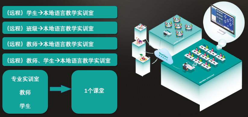 东方正龙：NewClass远程智慧语言实验室让教育变得更好