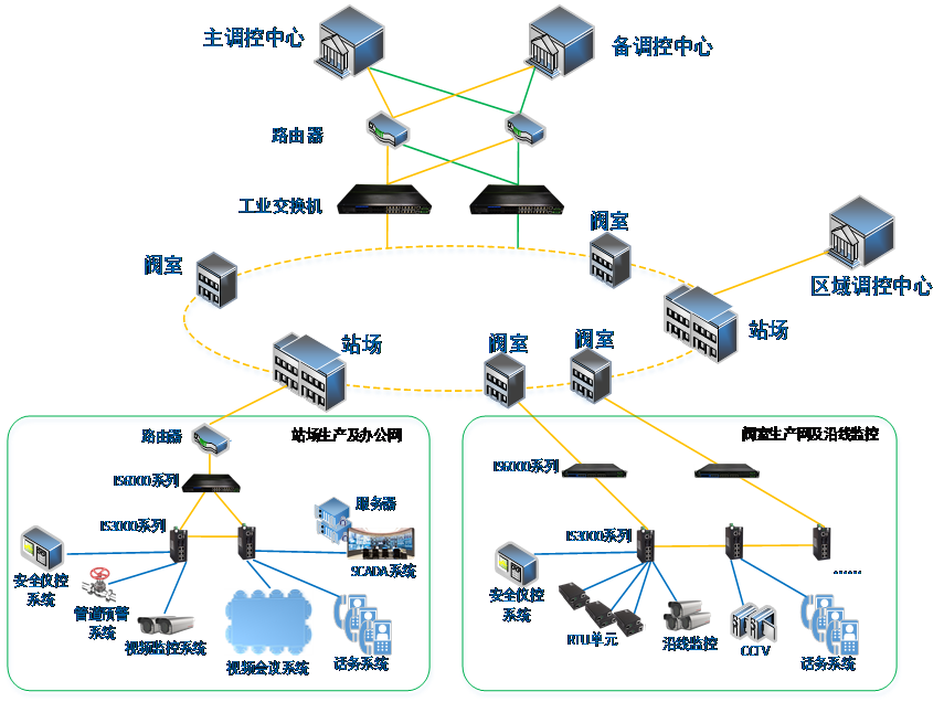 工业交换机石油石化行业解决方案——油气管道监控通信网络 工业交换机石油石化行业解决方案——油气管道监控通信网络