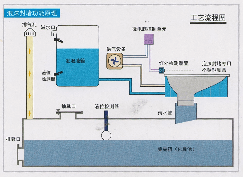 佳木斯泡沫封堵智能環保公廁