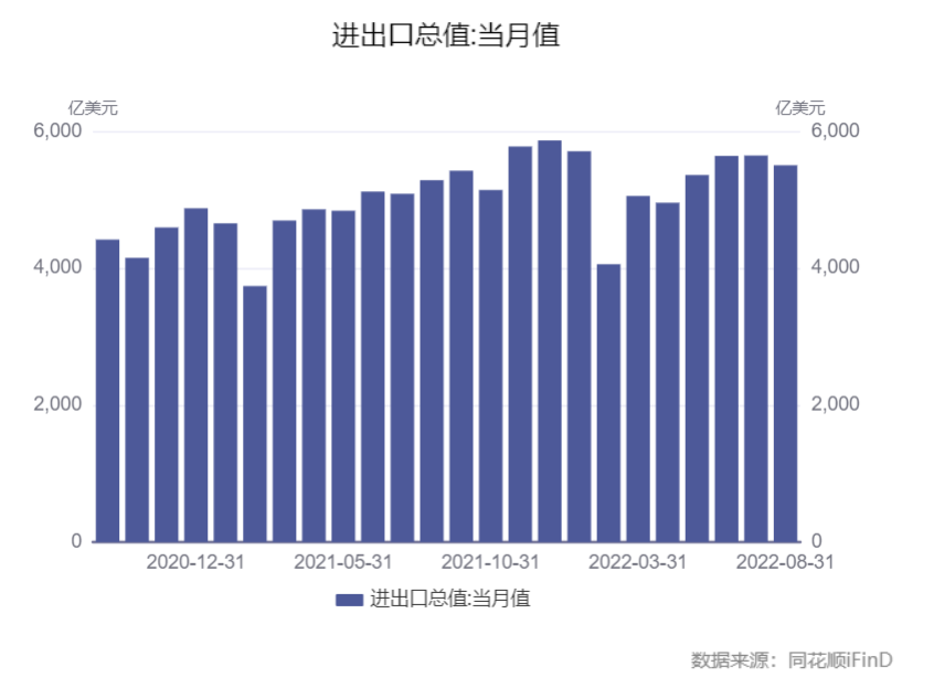 7.1%!8月出口增速回落至個(gè)位數(shù),高基數(shù)和外需走弱雖形成拖累,無(wú)礙未來(lái)外貿(mào)繼續(xù)發(fā)揮較強(qiáng)韌性 7.1%!8月出口增速回落至個(gè)位數(shù),高基數(shù)和外需走弱雖形成拖累,無(wú)礙未來(lái)外貿(mào)繼續(xù)發(fā)揮較強(qiáng)韌性