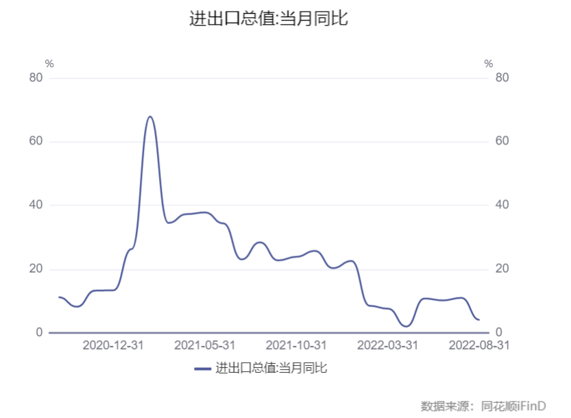 7.1%!8月出口增速回落至個(gè)位數(shù),高基數(shù)和外需走弱雖形成拖累,無(wú)礙未來(lái)外貿(mào)繼續(xù)發(fā)揮較強(qiáng)韌性 7.1%!8月出口增速回落至個(gè)位數(shù),高基數(shù)和外需走弱雖形成拖累,無(wú)礙未來(lái)外貿(mào)繼續(xù)發(fā)揮較強(qiáng)韌性