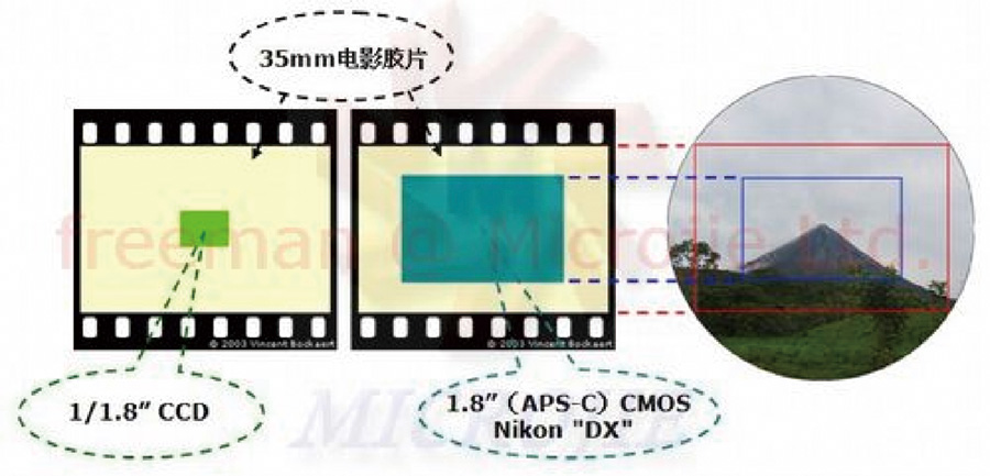 工业相机CCD/CMOS靶面尺寸规格说明 工业相机CCD/CMOS靶面尺寸规格说明
