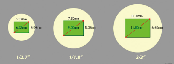工业相机CCD/CMOS靶面尺寸规格说明 工业相机CCD/CMOS靶面尺寸规格说明