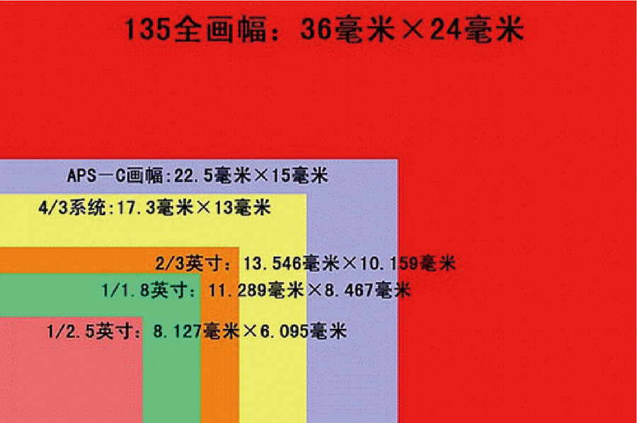 工业相机CCD/CMOS靶面尺寸规格说明 工业相机CCD/CMOS靶面尺寸规格说明