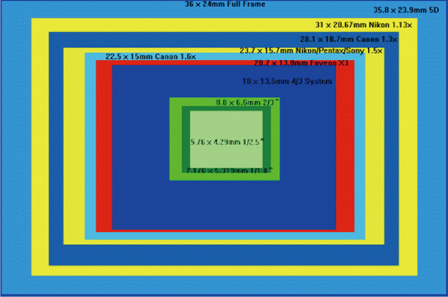 工业相机CCD/CMOS靶面尺寸规格说明 工业相机CCD/CMOS靶面尺寸规格说明
