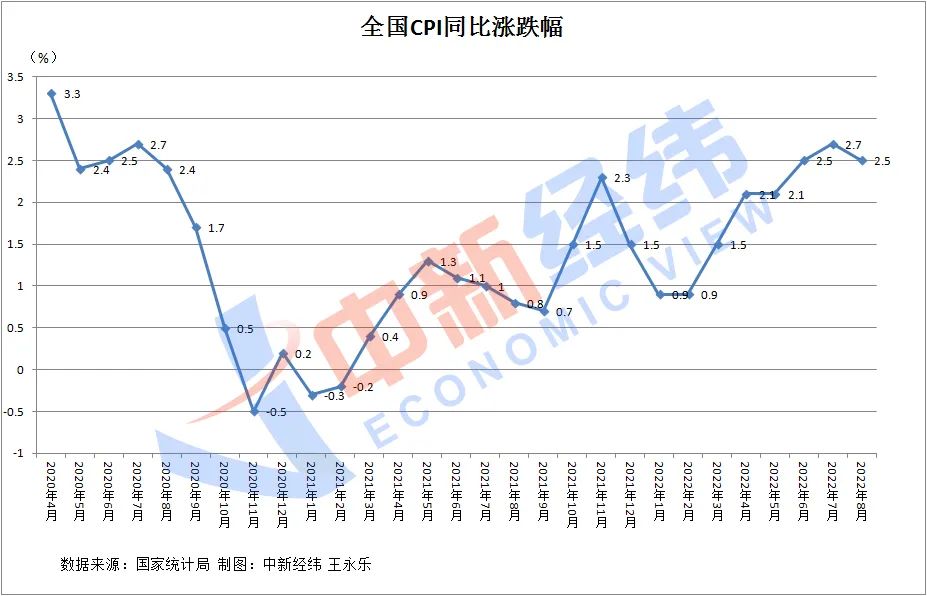河南重回1時(shí)代!31省份8月CPI出爐,23地物價(jià)漲幅收窄 河南重回1時(shí)代!31省份8月CPI出爐,23地物價(jià)漲幅收窄