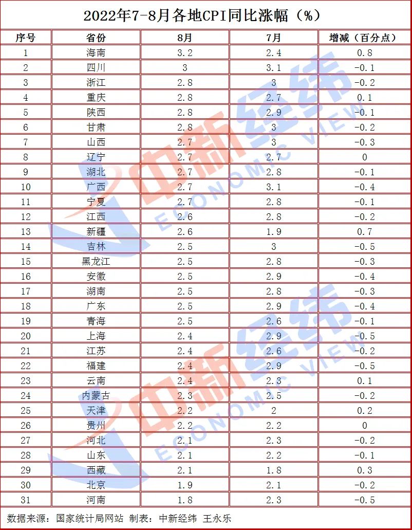 河南重回1時(shí)代!31省份8月CPI出爐,23地物價(jià)漲幅收窄 河南重回1時(shí)代!31省份8月CPI出爐,23地物價(jià)漲幅收窄