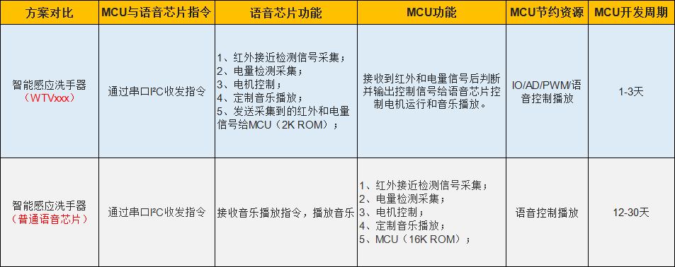 WTV890语音芯片简化智能感应洗手器开发流程,单芯片即可实现红外接近、电量检测、语音播报等功能! WTV890语音芯片简化智能感应洗手器开发流程,单芯片即可实现红外接近、电量检测、语音播报等功能!