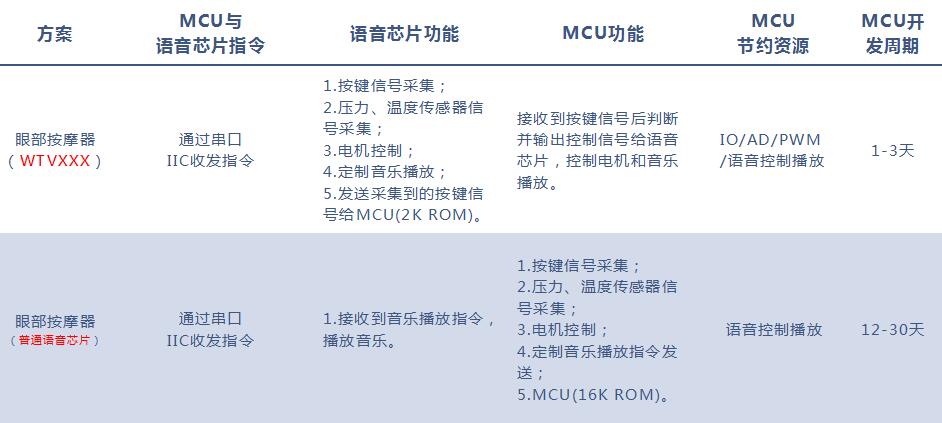 高品质语音芯片WTV890应用于眼部按摩器,可直接节约IO/AD/PWM等MCU资源和综合物料成本 高品质语音芯片WTV890应用于眼部按摩器,可直接节约IO/AD/PWM等MCU资源和综合物料成本