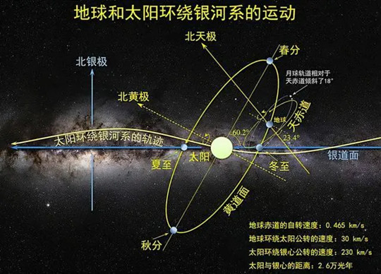 每秒630公里!地球正在宇宙中飞奔,目的地:1.5亿光年外的巨引源 每秒630公里!地球正在宇宙中飞奔,目的地:1.5亿光年外的巨引源