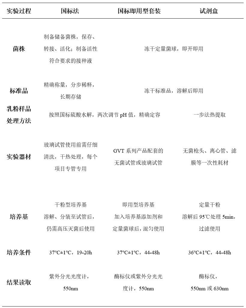 食品中生物素的測定 食品中生物素的測定