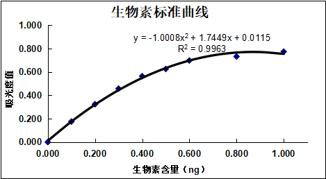 食品中生物素的測定 食品中生物素的測定