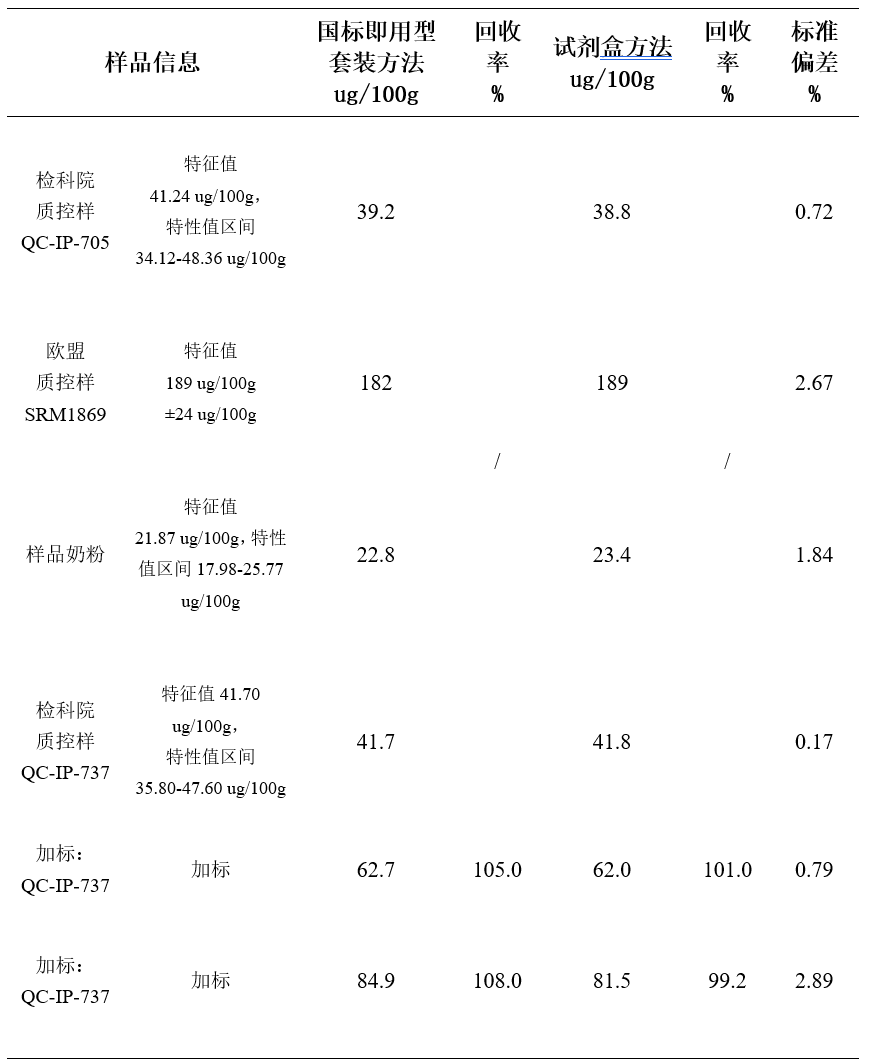 食品中生物素的測定 食品中生物素的測定