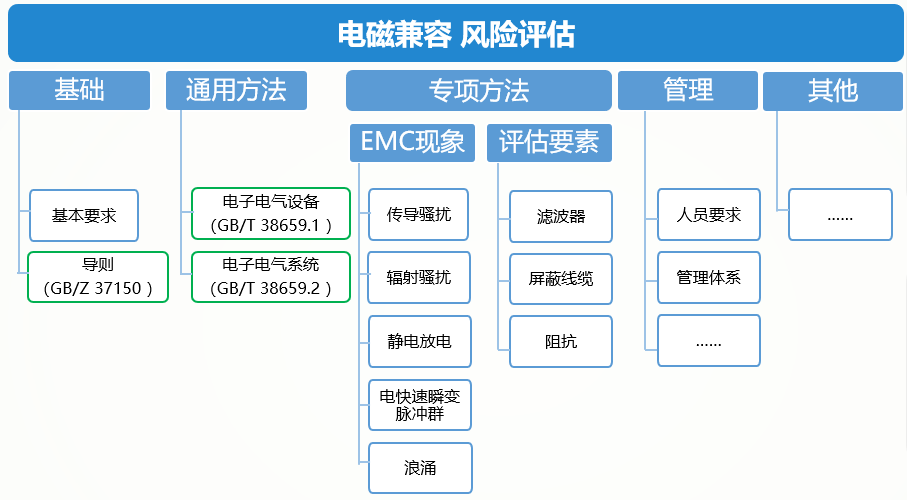 電磁兼容風(fēng)險(xiǎn)評(píng)估分技術(shù)委員會(huì)正式成立