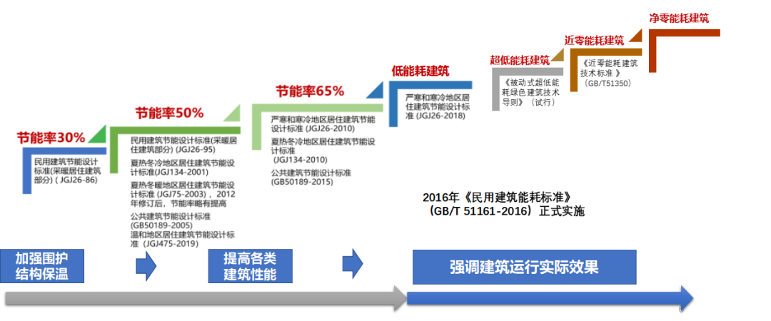 双碳目标下医院节能工作思考与建议