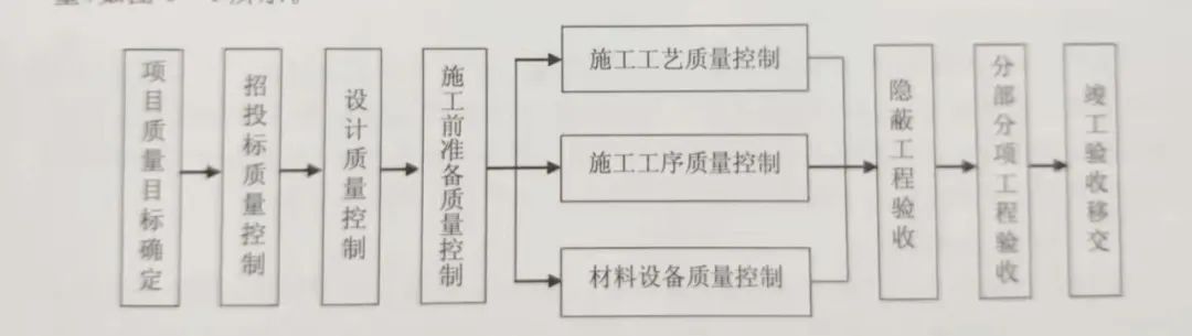医院建设项目的招投标管理