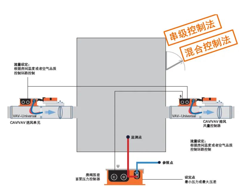 “双碳”形势下数字化自适应空调末端系统