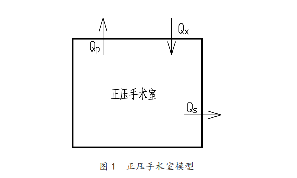 既有医院洁净手术室最大可调新风量的研究
