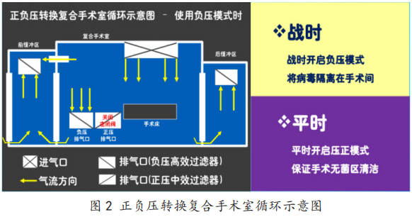 疫情下手术室工艺设计规划