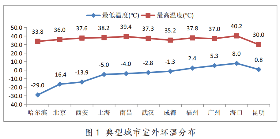 基于全年能耗模拟的洁净手术室典型负荷分析