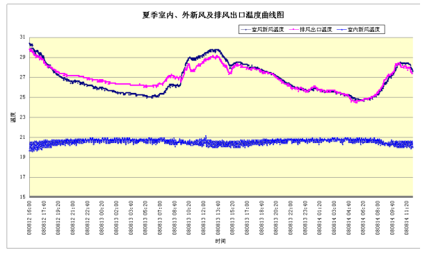 移植病房的暖通節(jié)能有效措施，哪種最經(jīng)濟？