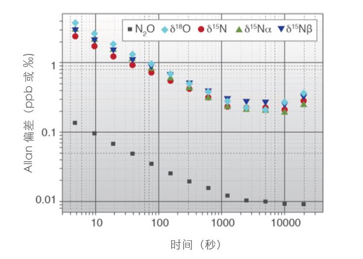 G5131-i 同位素与气体浓度分析仪 测量 N2O 的 δ15N、δ15Nα、δ15Nβ 和 δ18O G5131-i 同位素与气体浓度分析仪 测量 N2O 的 δ15N、δ15Nα、δ15Nβ 和 δ18O