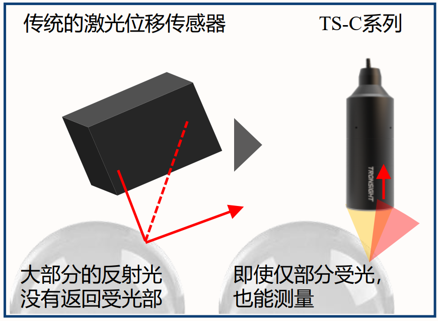 细说光谱共焦传感器相对三角回差原理激光位移传感器的优点 细说光谱共焦传感器相对三角回差原理激光位移传感器的优点