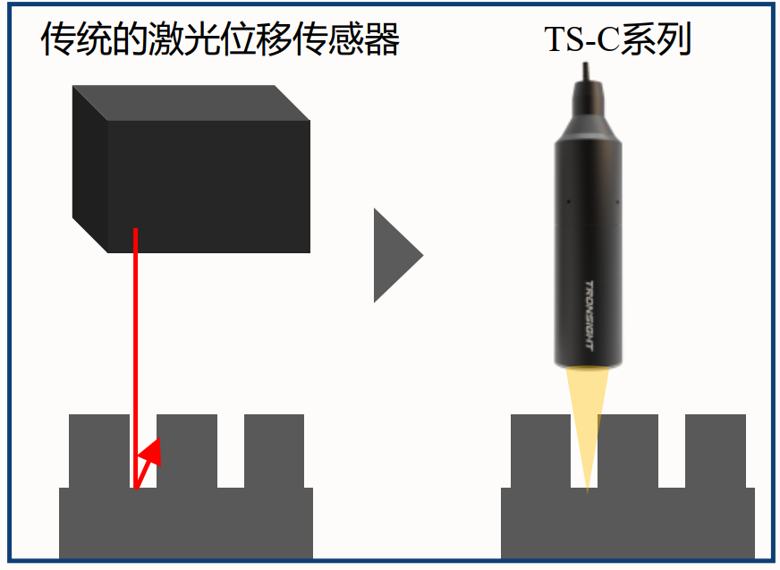 细说光谱共焦传感器相对三角回差原理激光位移传感器的优点 细说光谱共焦传感器相对三角回差原理激光位移传感器的优点