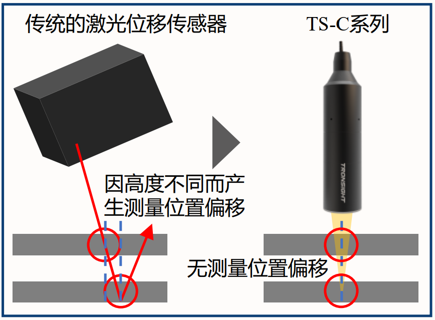 细说光谱共焦传感器相对三角回差原理激光位移传感器的优点 细说光谱共焦传感器相对三角回差原理激光位移传感器的优点