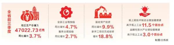 關(guān)注我省經(jīng)濟(jì)三季報(bào)丨河南經(jīng)濟(jì)三季報(bào)出爐 GDP同比增長(zhǎng)3.7% 關(guān)注我省經(jīng)濟(jì)三季報(bào)丨河南經(jīng)濟(jì)三季報(bào)出爐 GDP同比增長(zhǎng)3.7%
