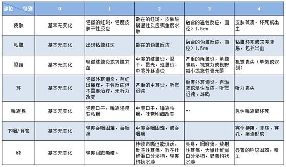 大众科普|放射性皮炎护理小常识,您知吗? 大众科普|放射性皮炎护理小常识,您知吗?