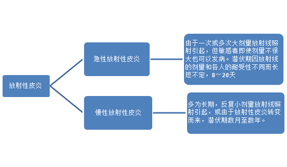 大众科普|放射性皮炎护理小常识,您知吗? 大众科普|放射性皮炎护理小常识,您知吗?