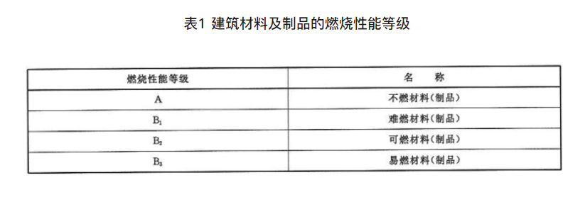 科普:什么是板材A级防火等级? 科普:什么是板材A级防火等级?