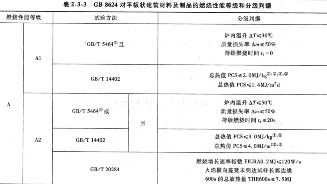 科普:什么是板材A级防火等级? 科普:什么是板材A级防火等级?