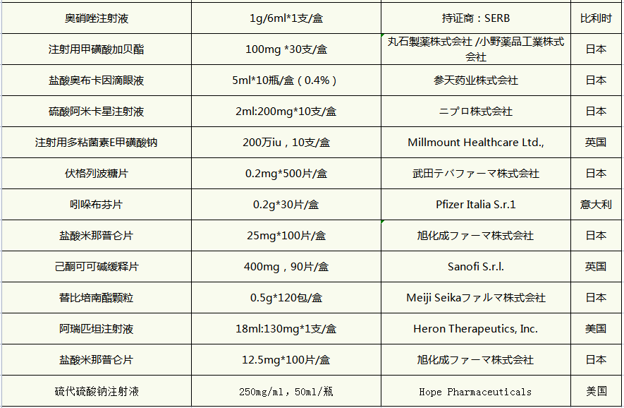 广州市桐晖药业--最新参比库存表