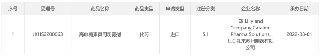 无需注射的严重低血糖疗法!礼来高血糖素鼻用粉雾剂国内报上市 无需注射的严重低血糖疗法!礼来高血糖素鼻用粉雾剂国内报上市