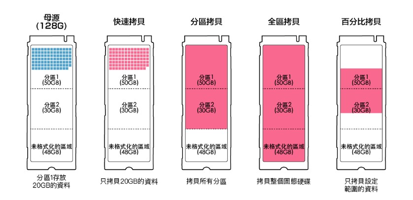 PE系列-自動偵測雙訊號 ? 超高速 NVMe/SATA專業(yè)拷貝機(jī) PE系列-自動偵測雙訊號 ? 超高速 NVMe/SATA專業(yè)拷貝機(jī)